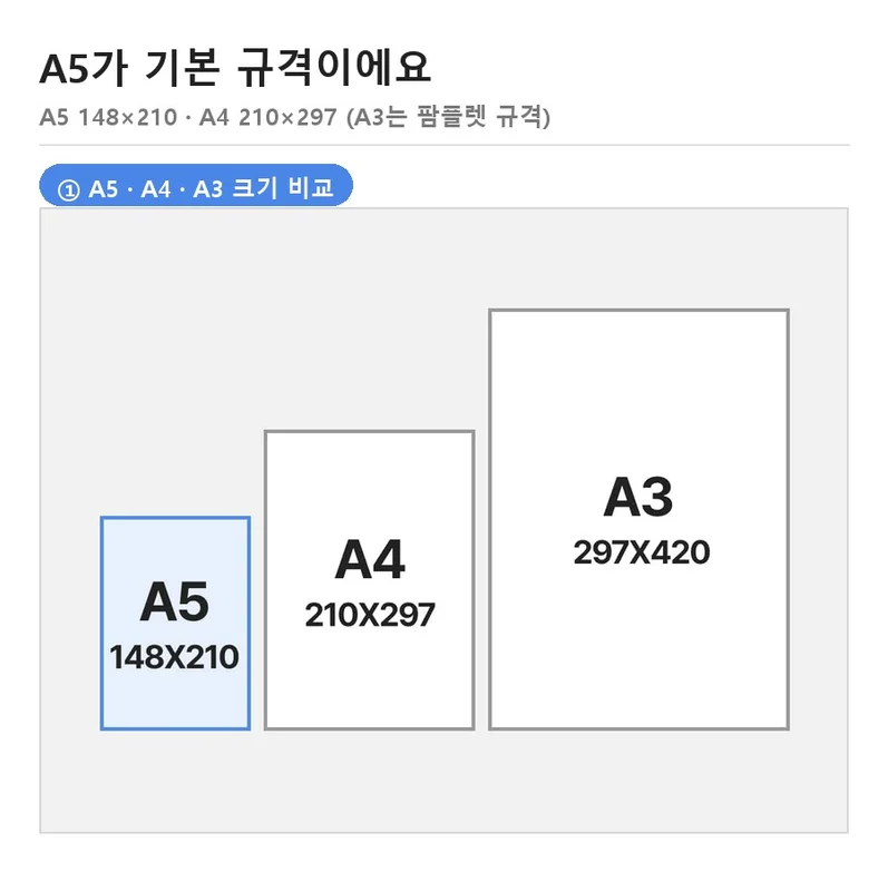 A5 148×210, A4 210×297, A3 297×420 종이 크기를 나란히 비교한 그림