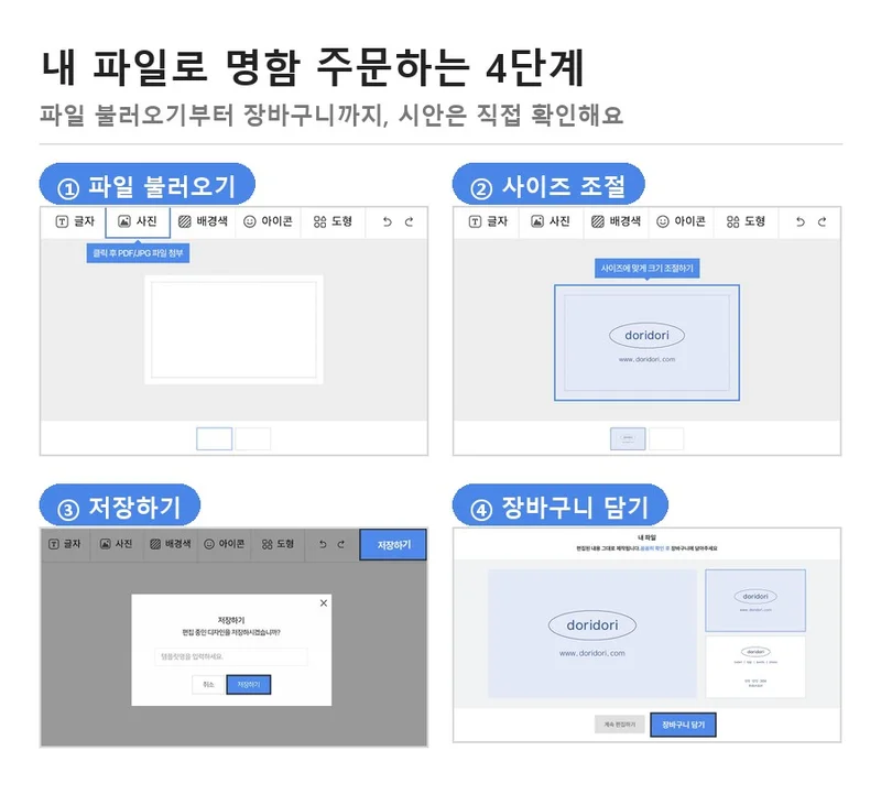명함 편집기에서 파일을 불러와 사이즈를 맞추고 저장한 뒤 장바구니에 담는 네 단계 화면